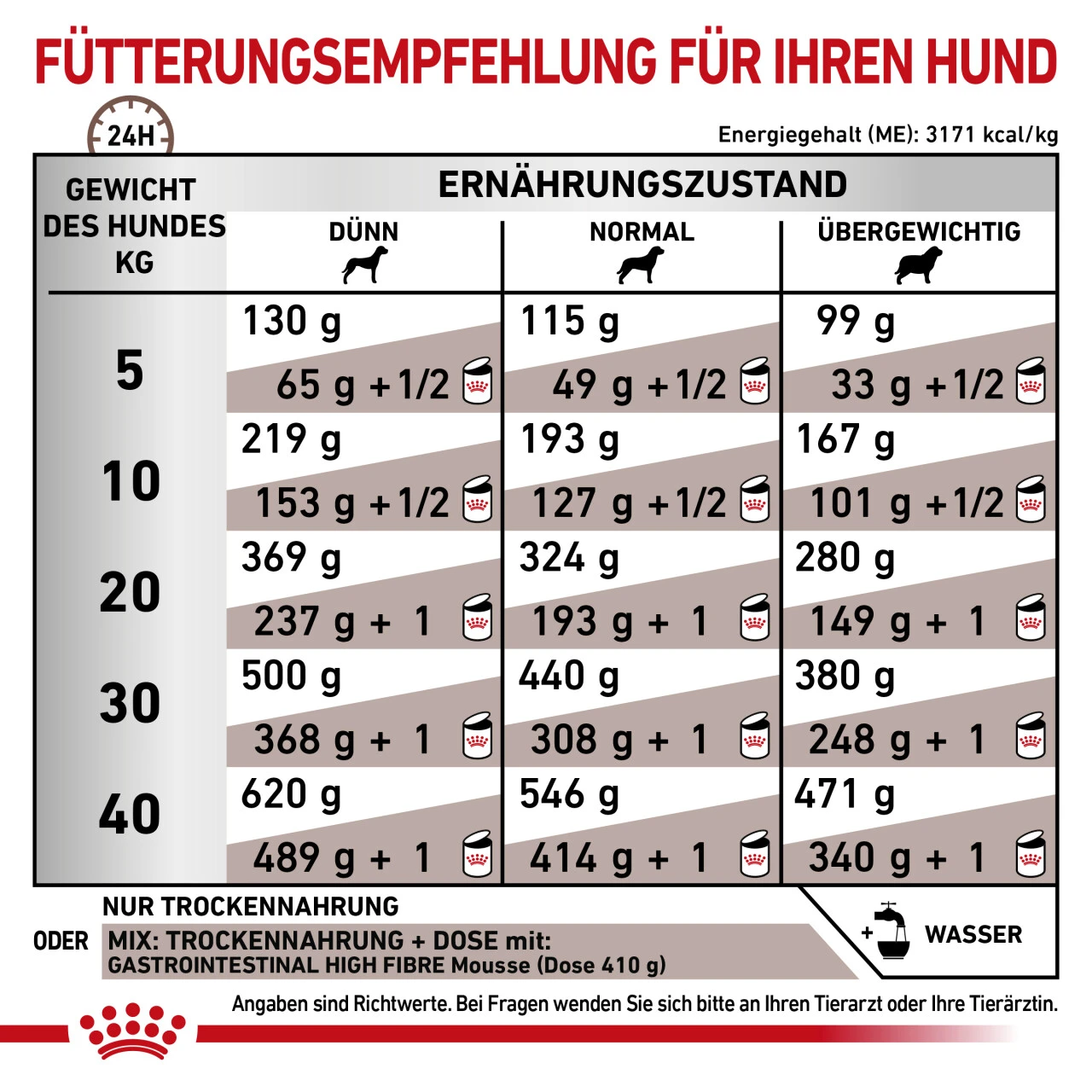 Royal Canin Gastrointestinal High Fibre Trockenfutter Für Hunde 9 Royal Canin Gastrointestinal High Fibre Trockenfutter Für Hunde – Bild 7