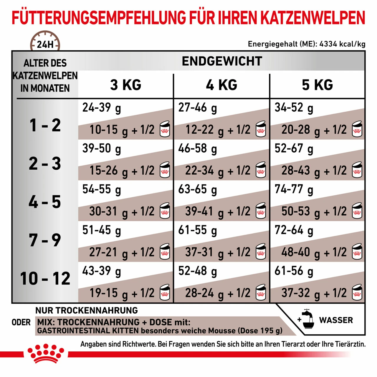 Royal Canin Gastrointestinal Kitten Trockenfutter Für Katzen 8 Royal Canin Gastrointestinal Kitten Trockenfutter Für Katzen – Bild 6